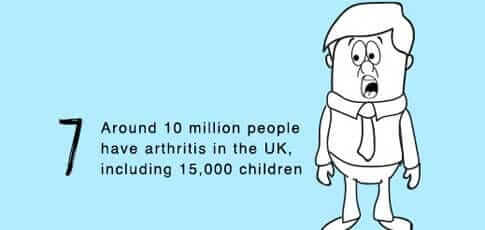 10 surprising facts about arthritis