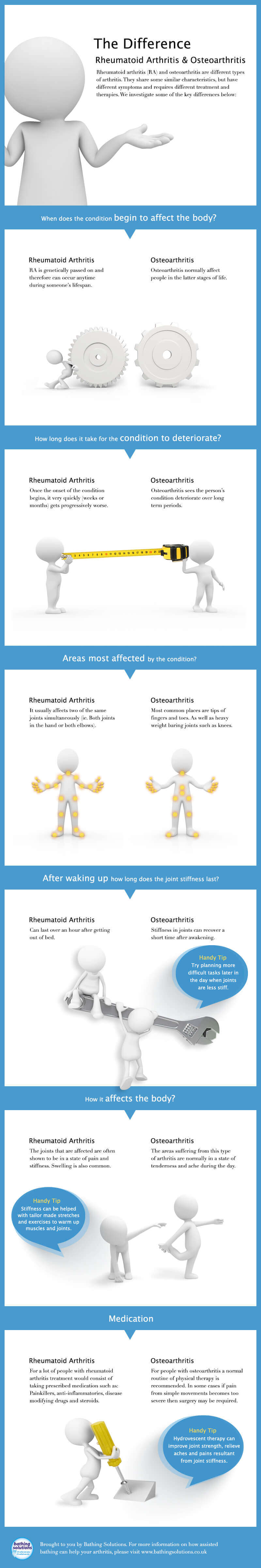 Difference between Rheumatoid Arthritis and Osteoarthritis Infographic